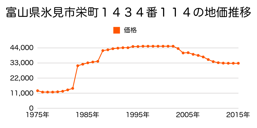 富山県氷見市窪２２７９番１７の地価推移のグラフ