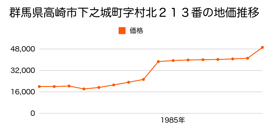 群馬県高崎市上並榎町字山王前１１６５番１の地価推移のグラフ