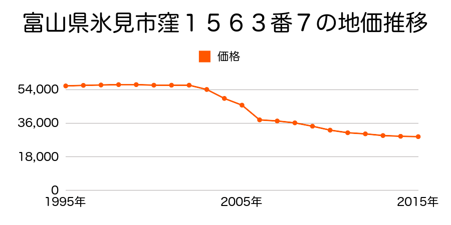 富山県氷見市園字沖宮９９３番８の地価推移のグラフ