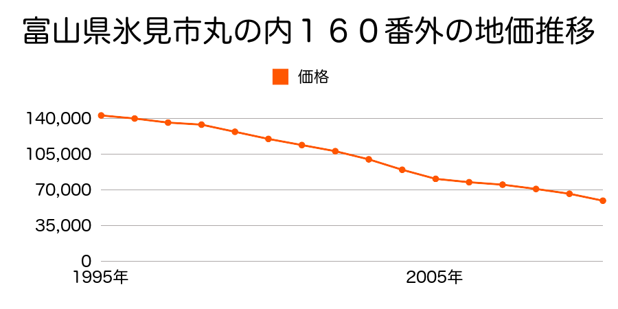 富山県氷見市丸の内１６０番の地価推移のグラフ