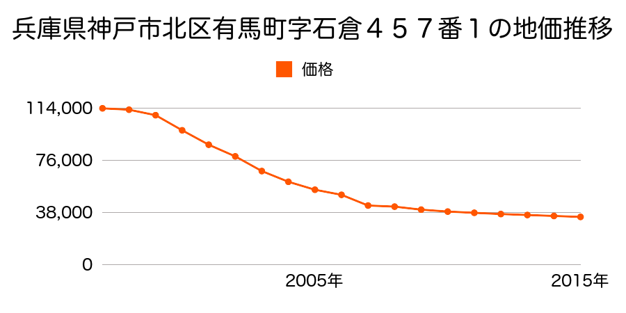 静岡県浜松市北区引佐町井伊谷字町西側５６８番１８の地価推移のグラフ