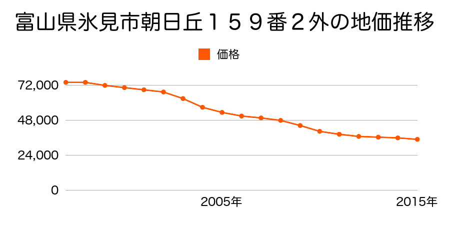 富山県氷見市朝日丘１５９番２外の地価推移のグラフ