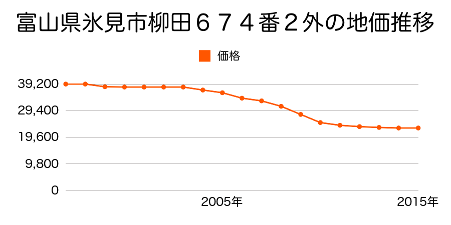 富山県氷見市柳田６７３番７外の地価推移のグラフ