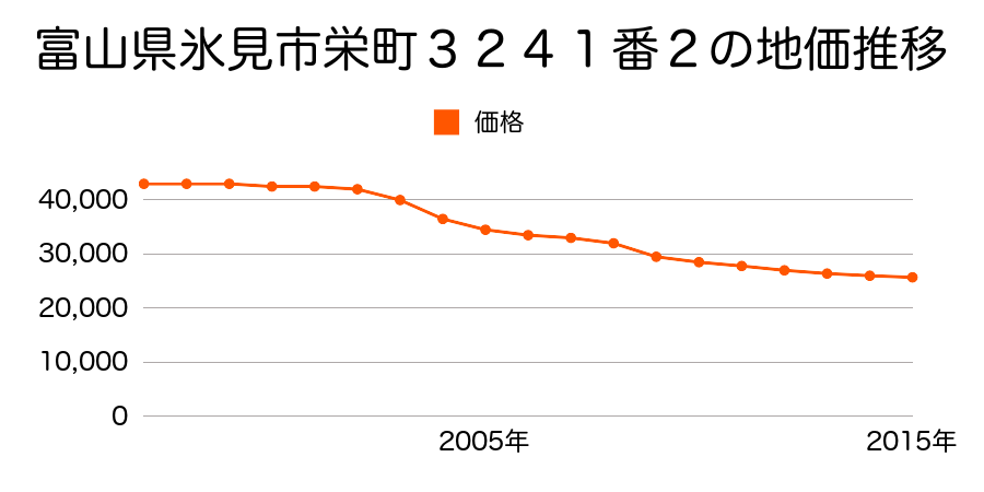 富山県氷見市栄町３２４１番２の地価推移のグラフ