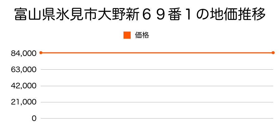 富山県氷見市大野新６９番１の地価推移のグラフ