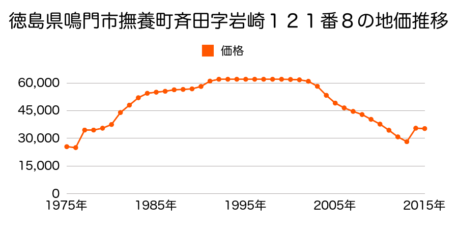 徳島県鳴門市撫養町北浜字宮の東１３４番の地価推移のグラフ