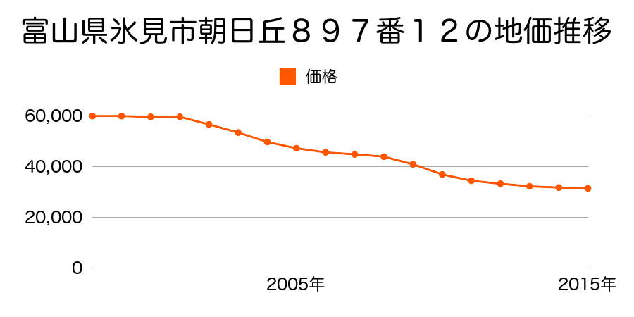 富山県氷見市朝日丘８９７番１２の地価推移のグラフ