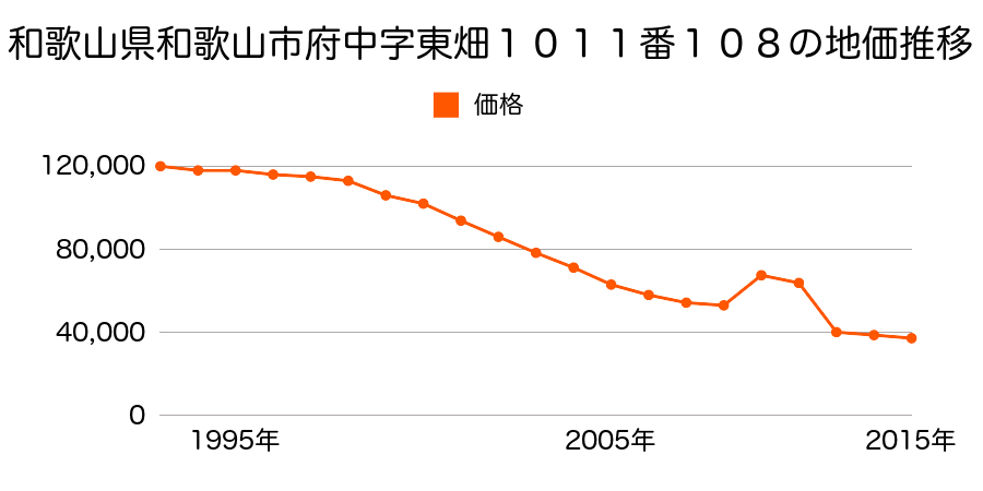 和歌山県和歌山市寺内字大門前５８５番外の地価推移のグラフ