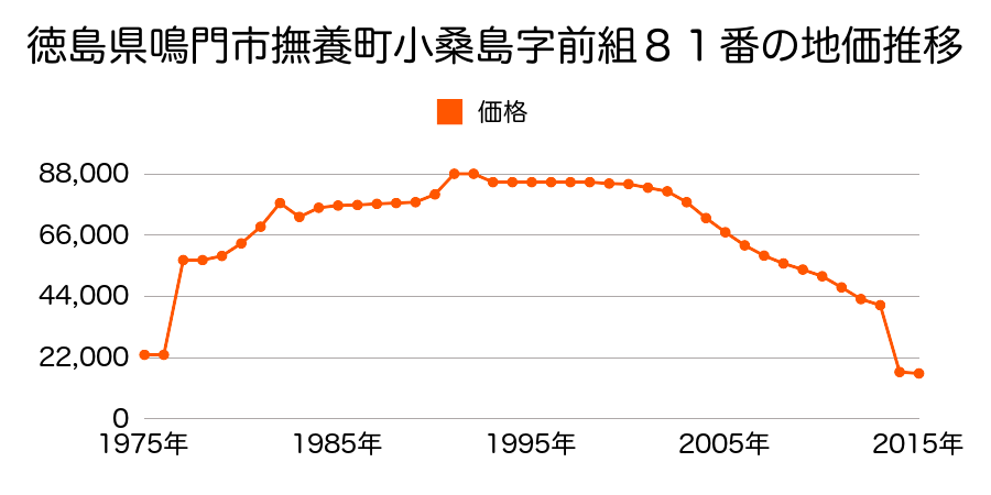 徳島県鳴門市鳴門町土佐泊浦字高砂１７７番４外の地価推移のグラフ