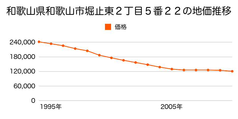 和歌山県和歌山市堀止東２丁目５番２２の地価推移のグラフ