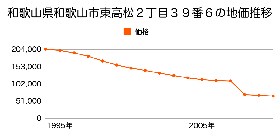 和歌山県和歌山市市小路字天王２０８番６の地価推移のグラフ