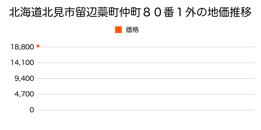 北海道北見市留辺蘂町仲町８０番１外の地価推移のグラフ