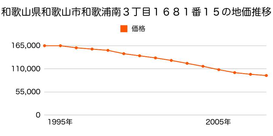 和歌山県和歌山市和歌浦南３丁目１６８１番１５の地価推移のグラフ