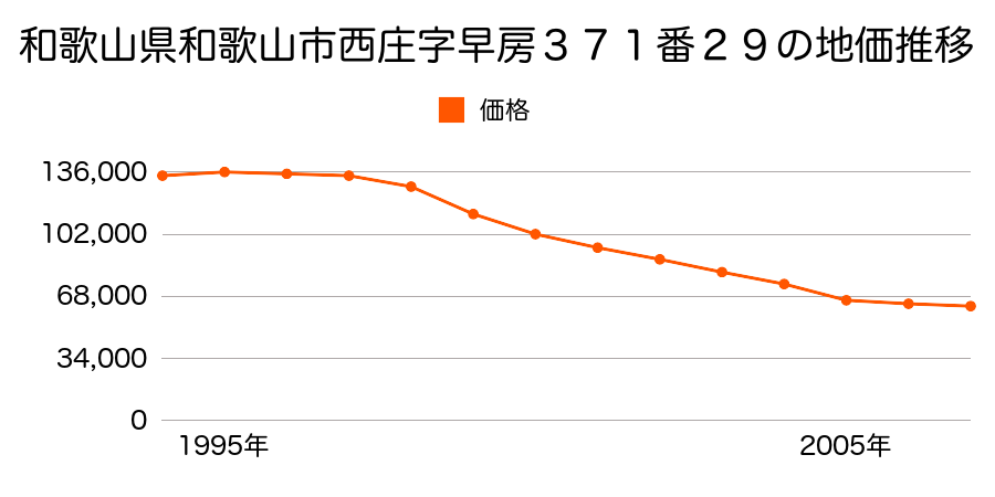 和歌山県和歌山市園部字窪里１０４１番２の地価推移のグラフ