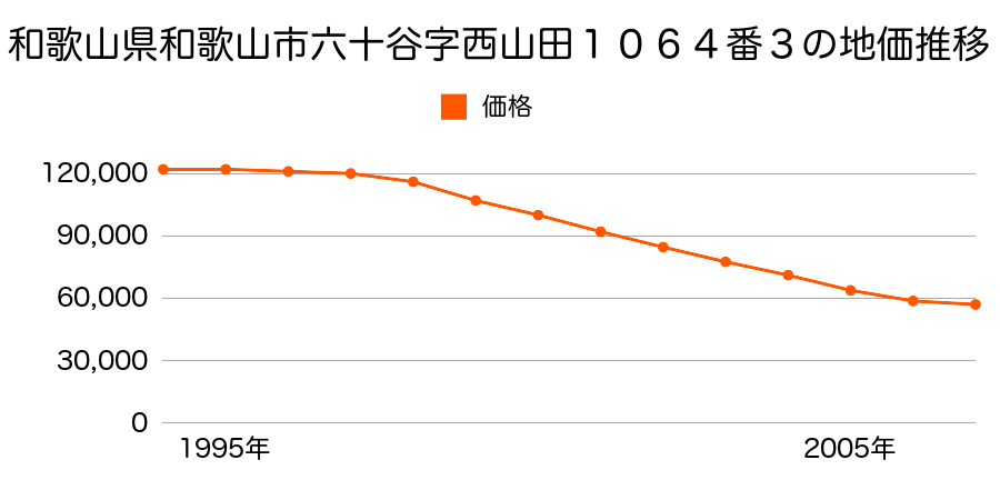 和歌山県和歌山市六十谷字西山田１０６４番３の地価推移のグラフ