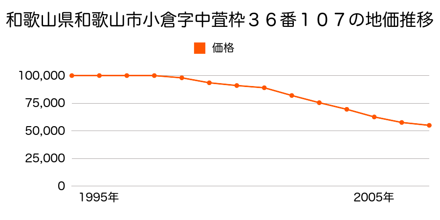 和歌山県和歌山市小倉字中萱枠３６番１０７の地価推移のグラフ