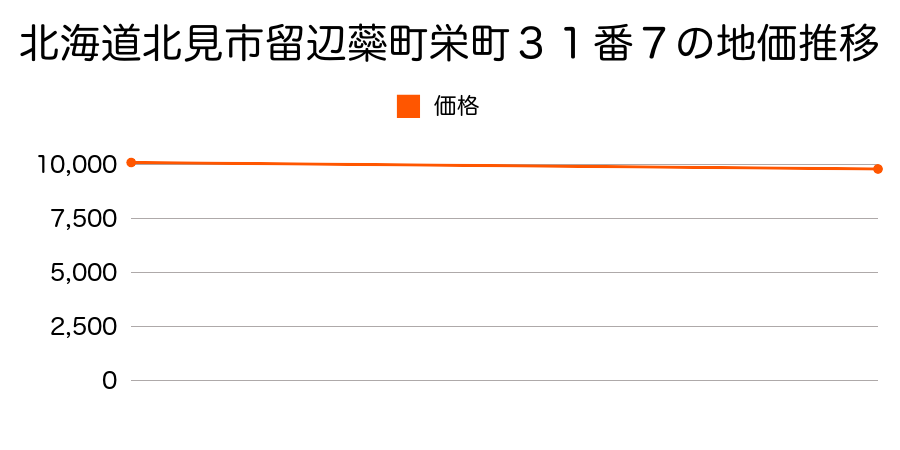 北海道北見市留辺蘂町栄町３１番７の地価推移のグラフ