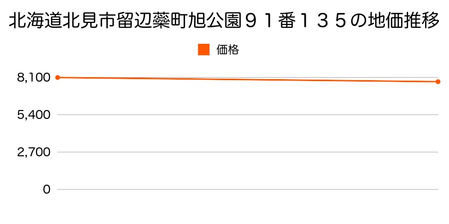 北海道北見市留辺蘂町旭公園９１番１３５の地価推移のグラフ