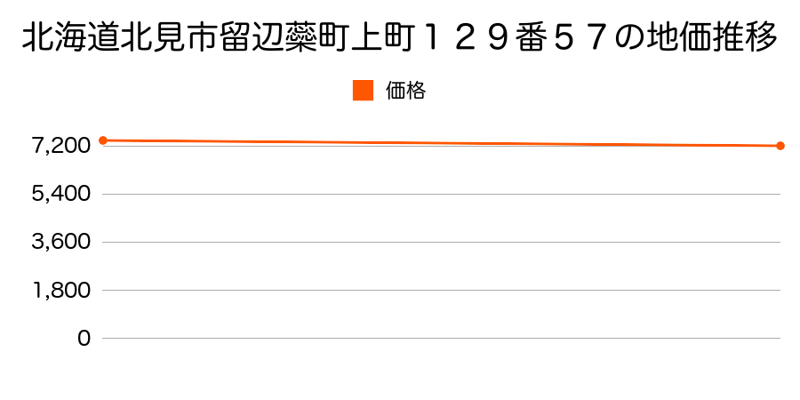 北海道北見市留辺蘂町上町１２９番５７の地価推移のグラフ