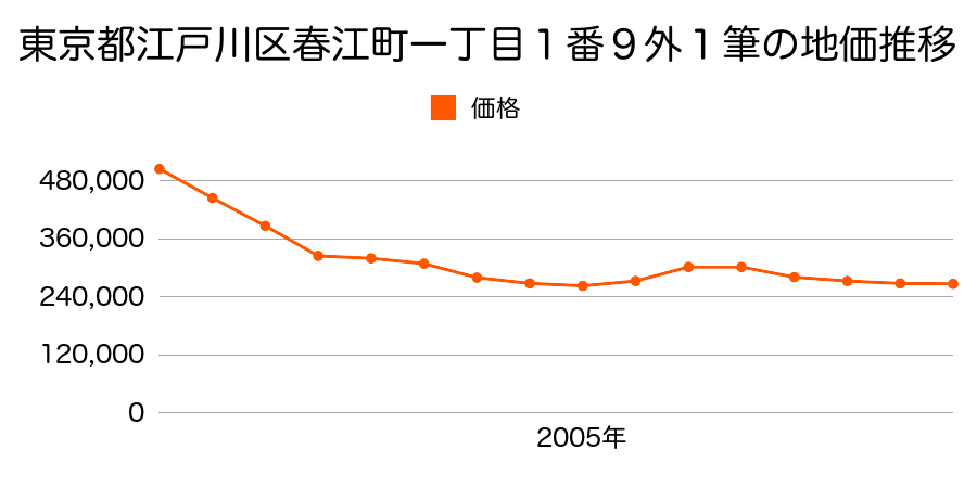 東京都江戸川区春江町一丁目１番８外の地価推移のグラフ