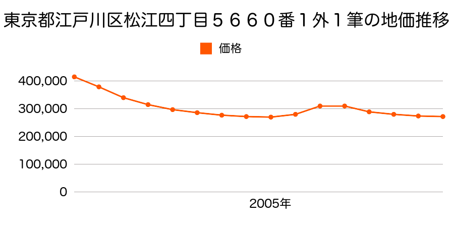 東京都江戸川区松江四丁目５６２４番１の地価推移のグラフ