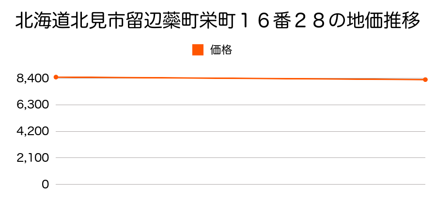 北海道北見市留辺蘂町栄町１６番２８の地価推移のグラフ