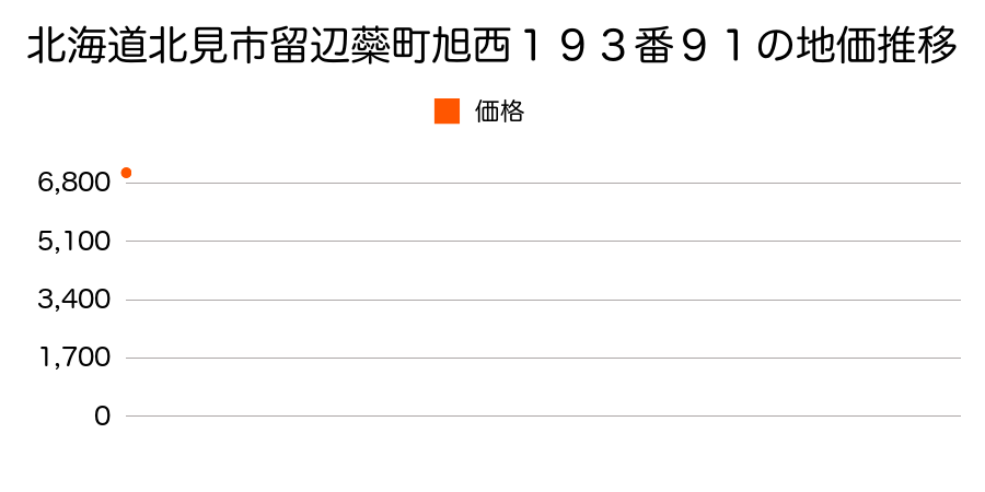 北海道北見市留辺蘂町旭西１９３番９１の地価推移のグラフ