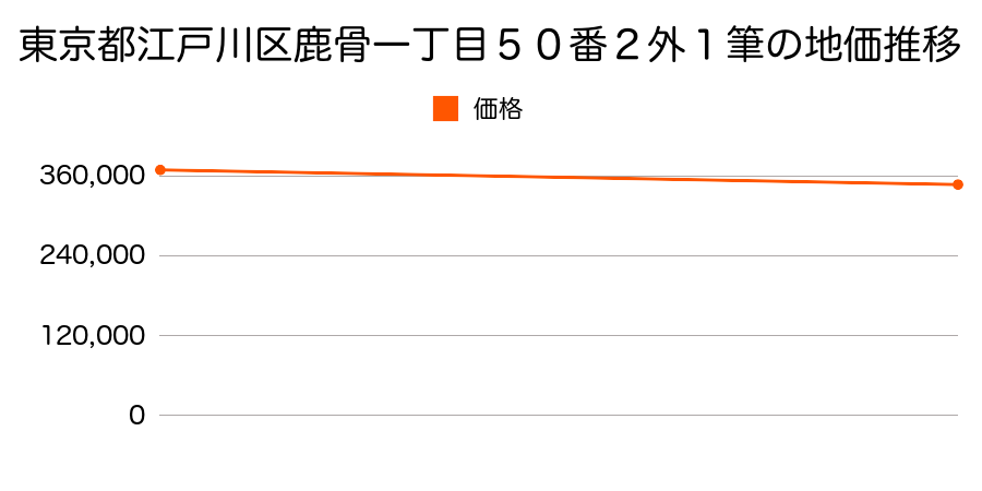 東京都江戸川区鹿骨一丁目５０番２外１筆の地価推移のグラフ