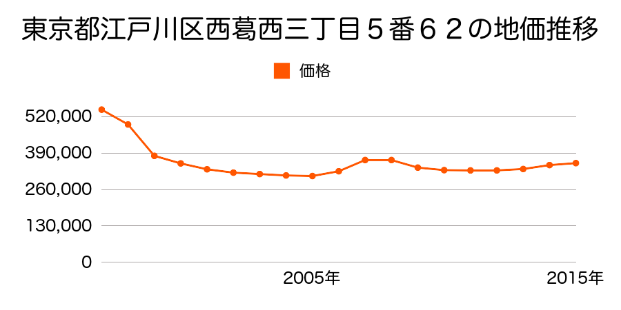 東京都江戸川区西瑞江二丁目２３番３１の地価推移のグラフ