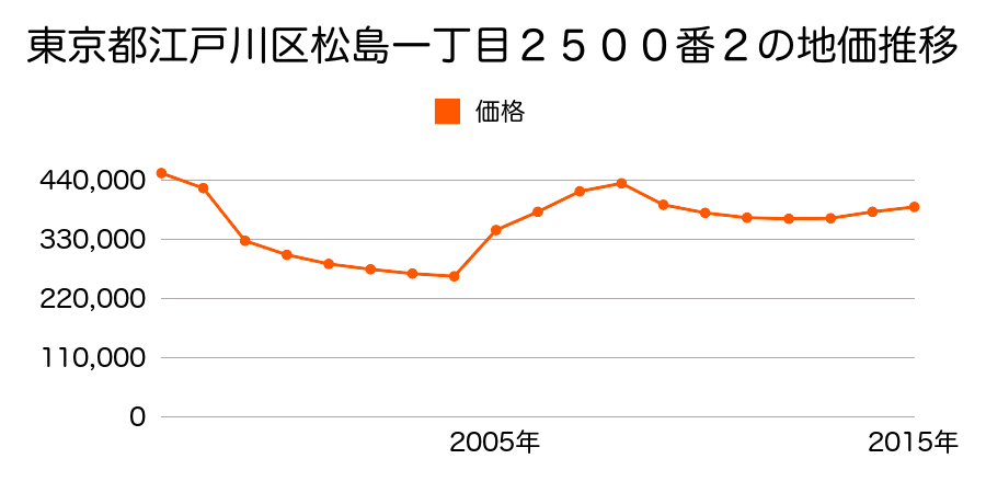 東京都江戸川区中葛西五丁目６番２４の地価推移のグラフ