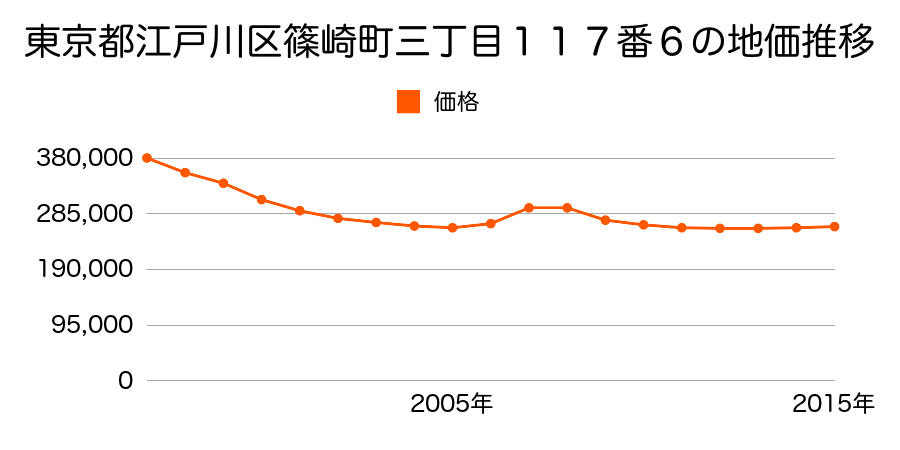 東京都江戸川区新堀二丁目１４番９の地価推移のグラフ