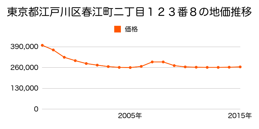 東京都江戸川区西瑞江三丁目２４番５２の地価推移のグラフ