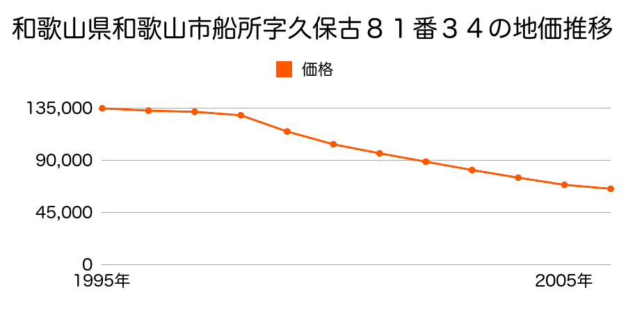 和歌山県和歌山市船所字久保古８１番３４の地価推移のグラフ