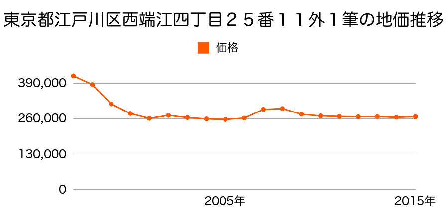 東京都江戸川区江戸川一丁目４２番９の地価推移のグラフ