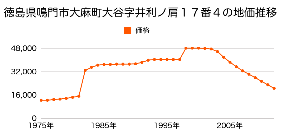 徳島県鳴門市里浦町粟津字中島２３０番１の地価推移のグラフ