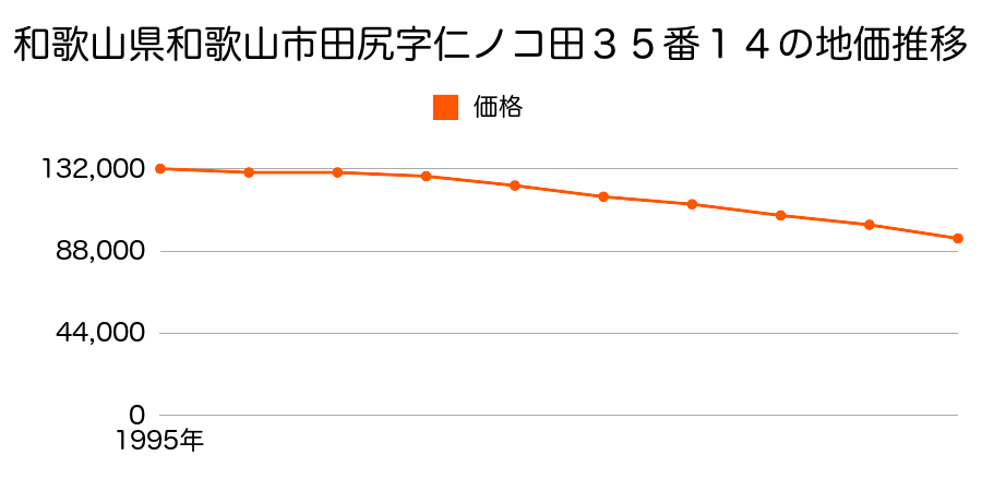 和歌山県和歌山市田尻字仁ノコ田３５番１４の地価推移のグラフ