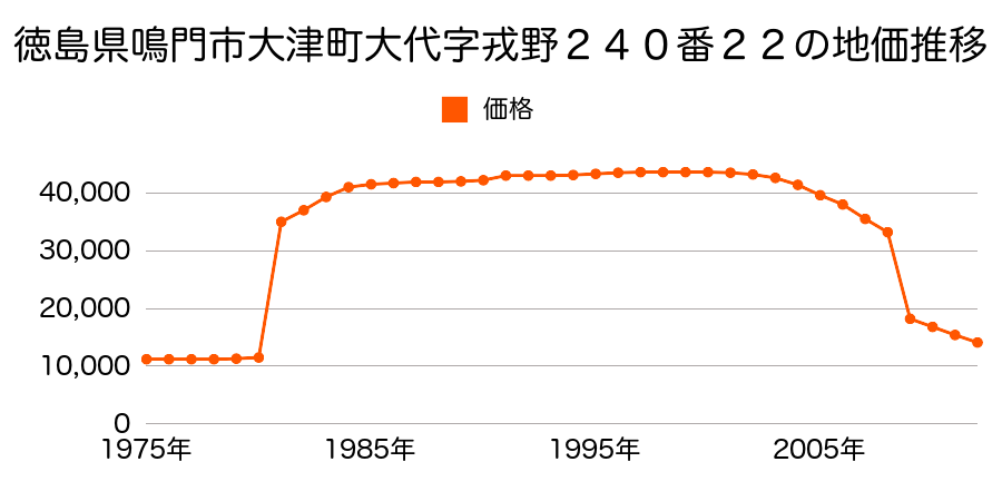 徳島県鳴門市瀬戸町北泊字北泊３３５番３の地価推移のグラフ