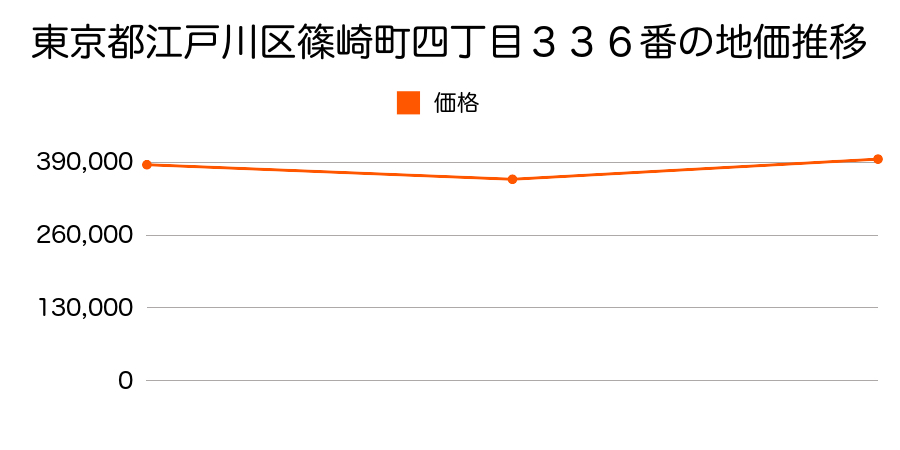 東京都江戸川区北小岩二丁目２３８番４の地価推移のグラフ