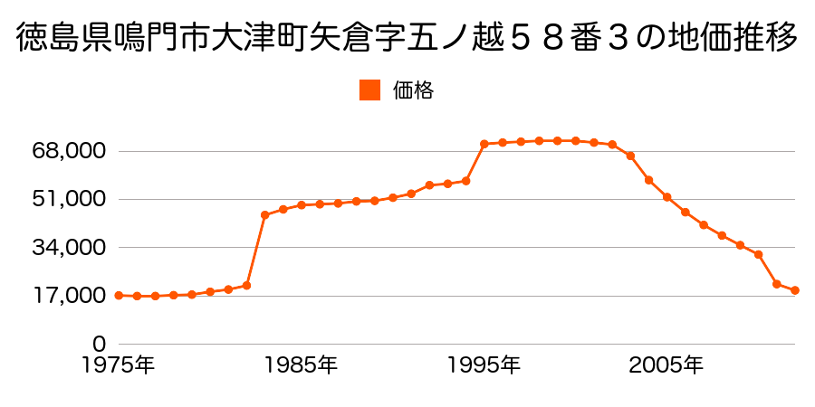 徳島県鳴門市鳴門町土佐泊浦字高砂１７７番４外の地価推移のグラフ