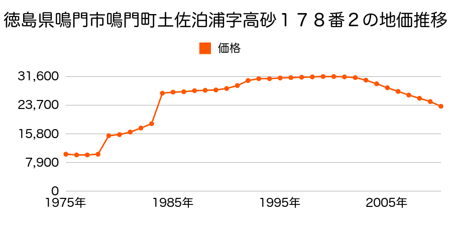 徳島県鳴門市鳴門町土佐泊浦字高砂１７７番４外の地価推移のグラフ