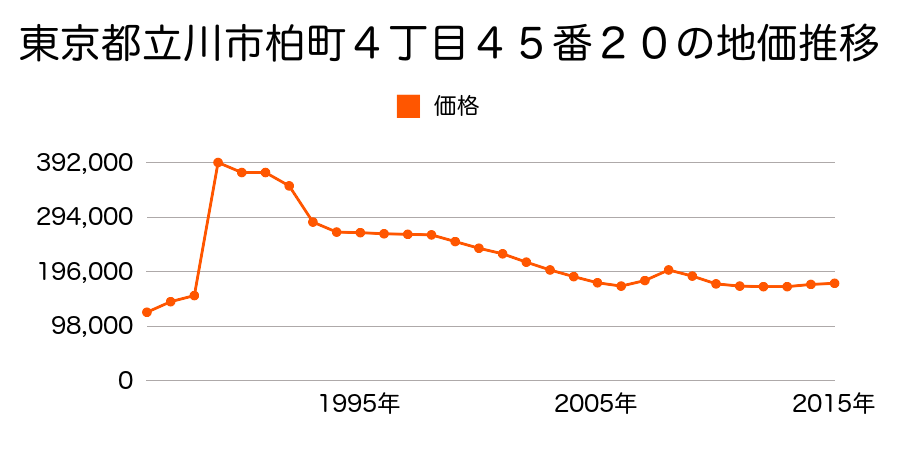 東京都立川市上砂町４丁目４６番２７の地価推移のグラフ