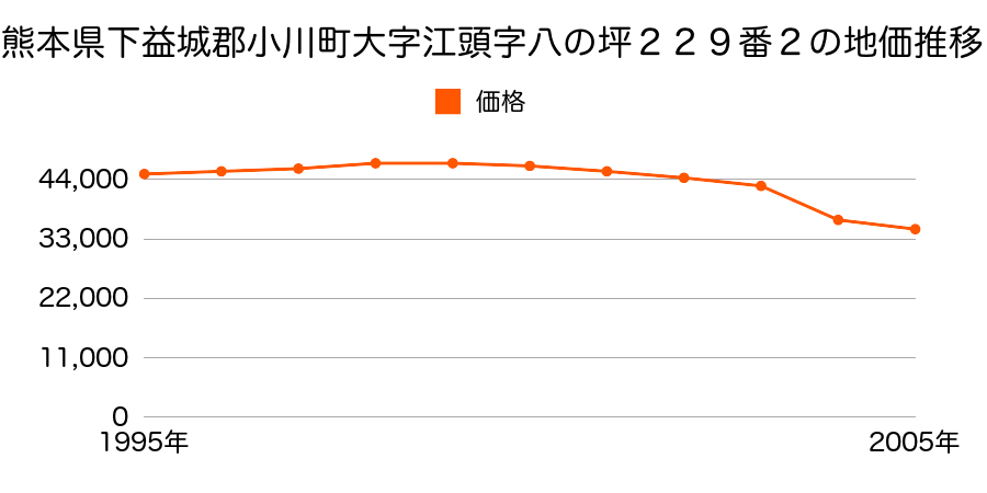 熊本県下益城郡小川町大字江頭字金町１５５番２外の地価推移のグラフ