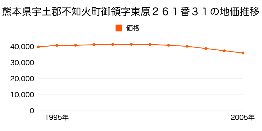 熊本県宇土郡不知火町大字御領字東原２６１番３１の地価推移のグラフ