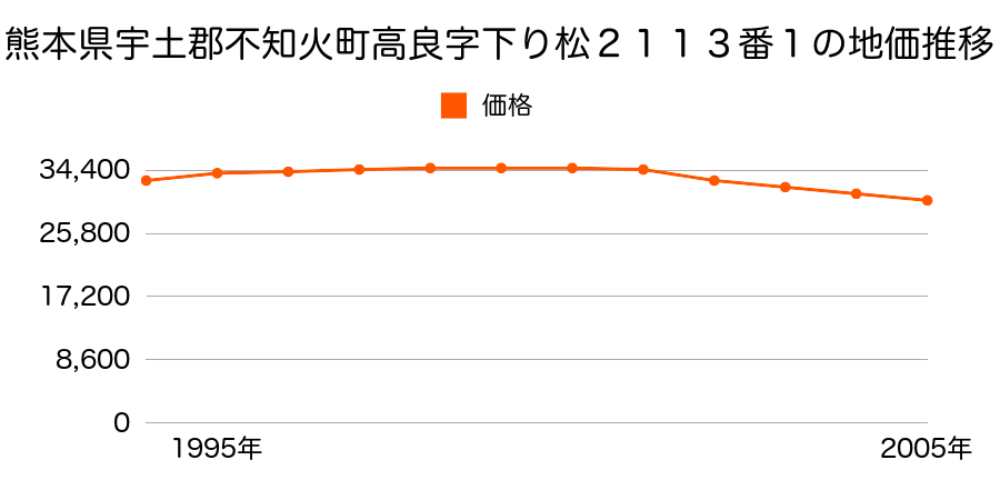 熊本県宇土郡不知火町大字亀松字神ノ元４９６番８の地価推移のグラフ