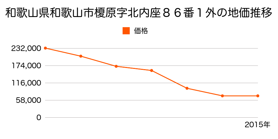 和歌山県和歌山市善明寺字岡ノ下３０２番１の地価推移のグラフ