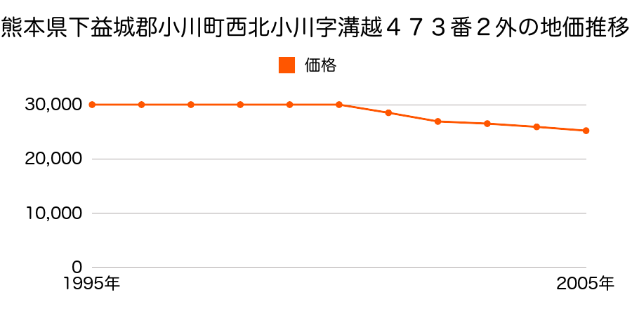 熊本県下益城郡小川町大字西北小川字井尻４３６番２の地価推移のグラフ