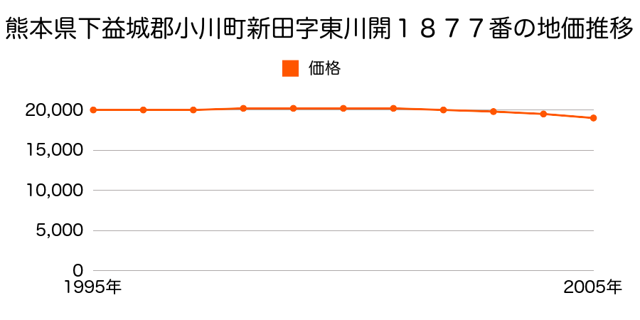 熊本県下益城郡小川町大字新田字東川開１８７７番の地価推移のグラフ