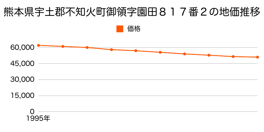 熊本県宇土郡不知火町大字御領字園田８１７番２の地価推移のグラフ