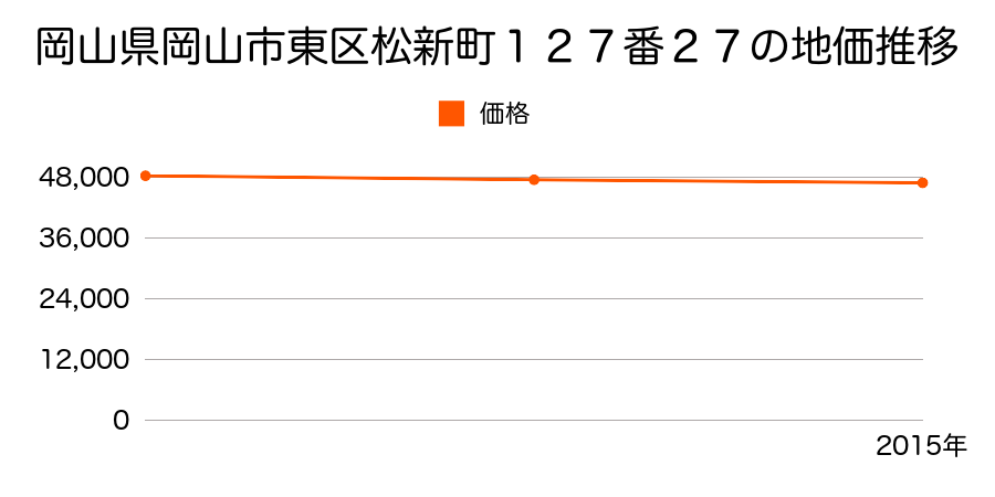 岡山県岡山市東区松新町１２７番２７の地価推移のグラフ