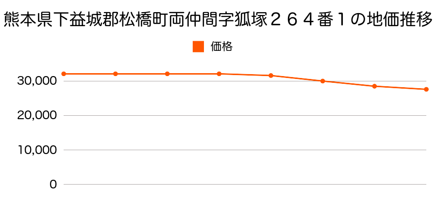 熊本県下益城郡松橋町大字両仲間字狐塚２６４番１の地価推移のグラフ